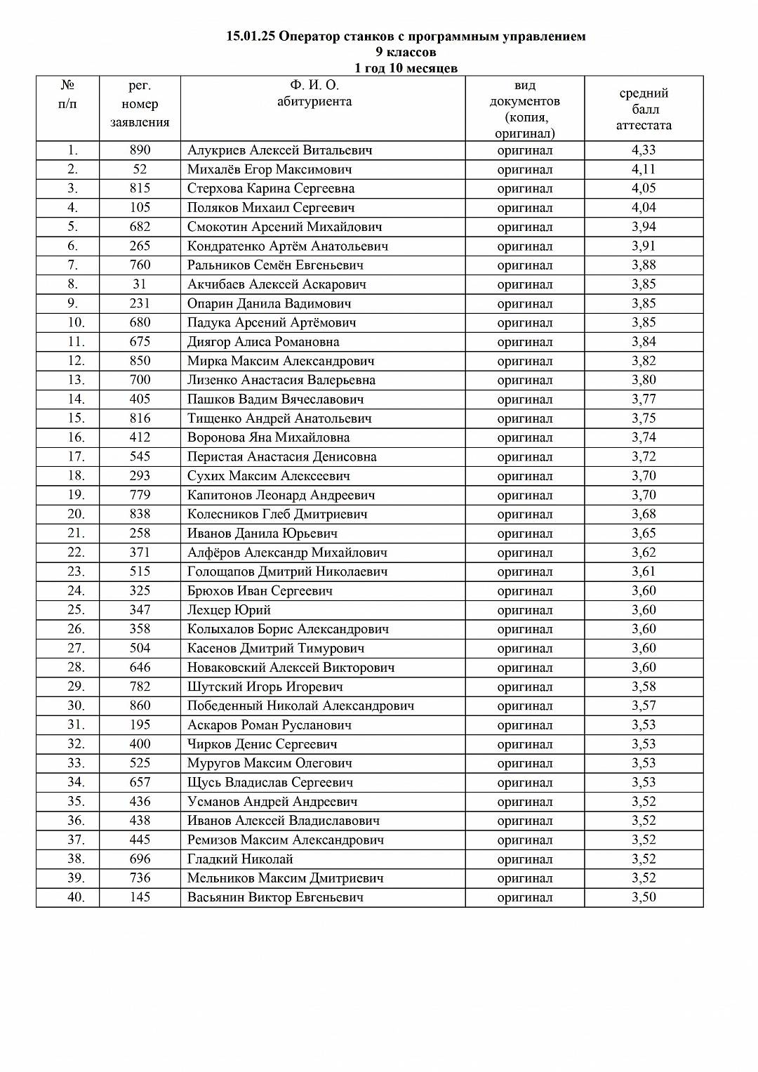 Ккбмк списки зачисленных. Списки поступивших в СТГАУ 2009 года. Списки поступивших картинка. Тпгу списки зачисленных 2023. Списки поступивших доска.